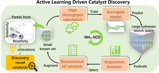 主动学习加速新型氨气选择性氧化合金催化剂发现